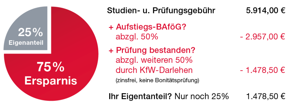 Rechenbeispiel für Aufstiegs-BAföG